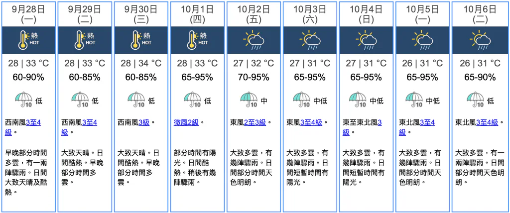 香港天文台發布的九天天氣預報圖表，列出每日氣溫、濕度、風向風速及天氣概況。