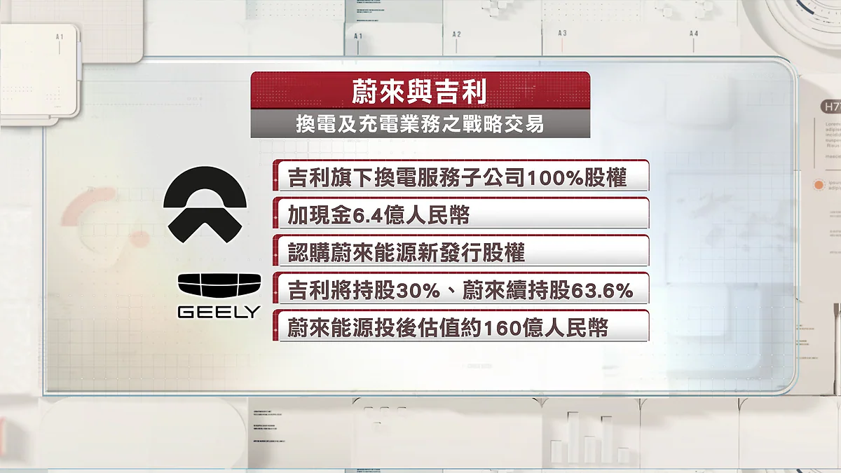 蔚來與吉利就換電及充電業務達成戰略協議，資訊圖表列出雙方股權轉讓細節、現金金額及投後估值等數據。