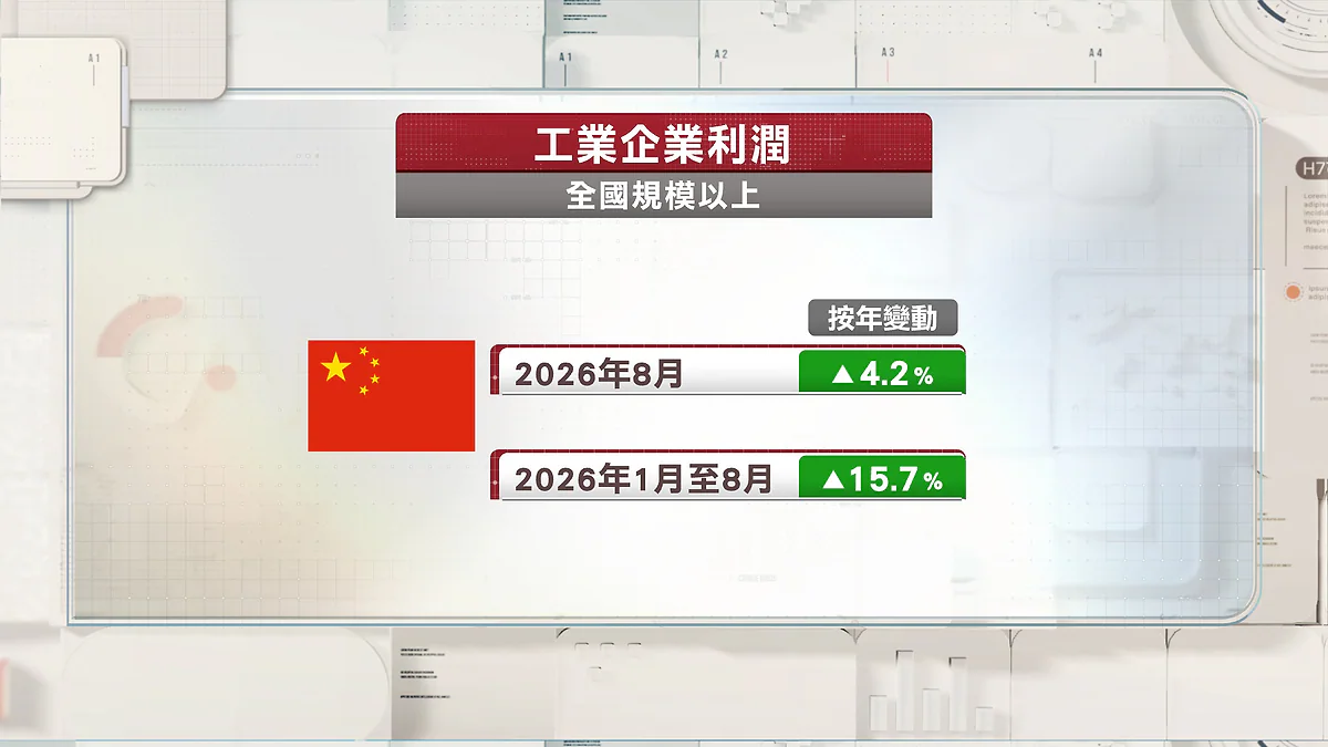 資訊圖表顯示內地全國規模以上工業企業利潤數據，標示2026年8月按年增長4.2%，以及2026年1月至8月累計按年增長15.7%。
